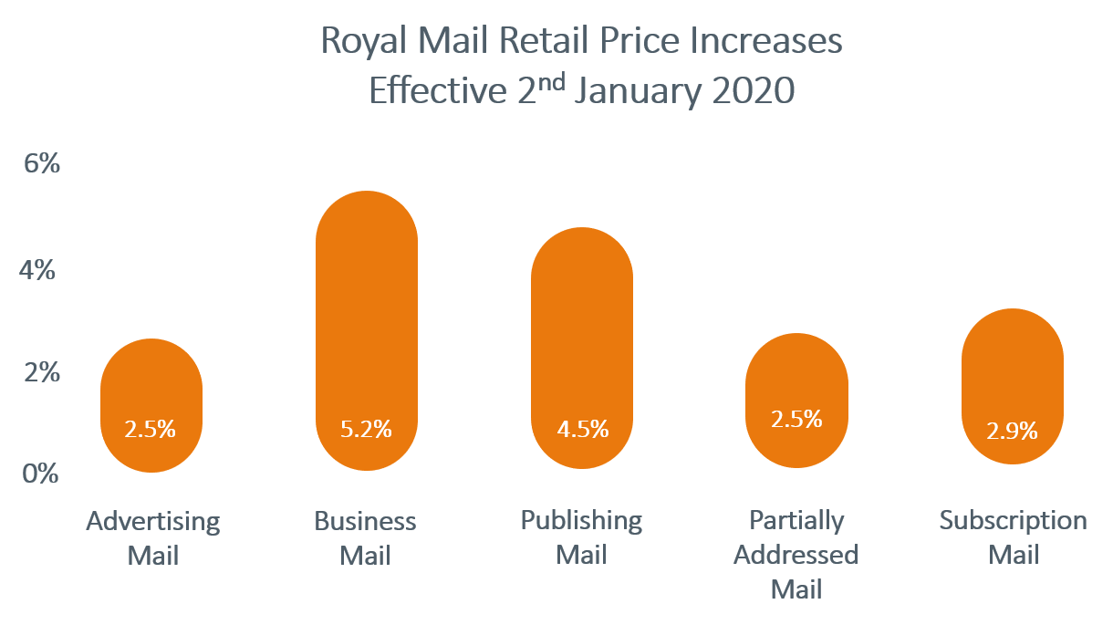 2020-rm-price-increases Royal Mail Price Increases 2020